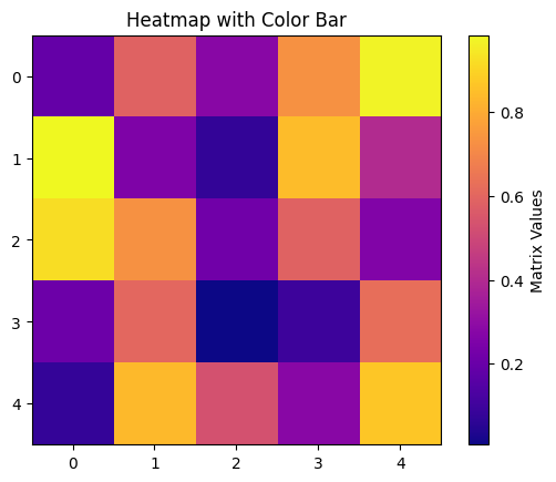 Matplotlib Adding a Color Bar to a Heatmap