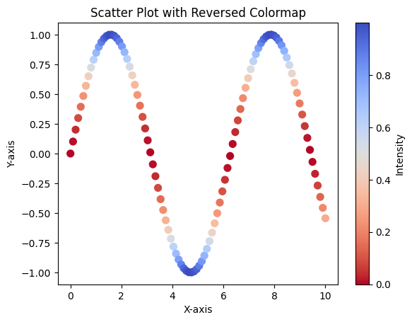 Matplotlib Reversing a Colormap