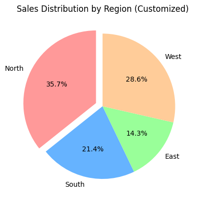 Customizing the Pie Chart drawn from DataFrame