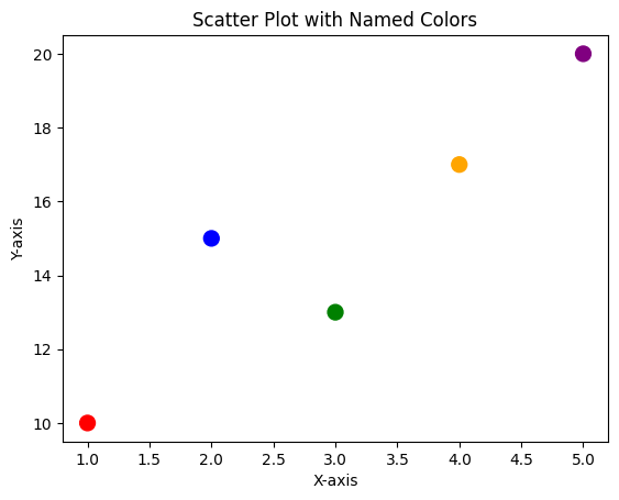 Matplotlib Scatter Plot with Named Colors