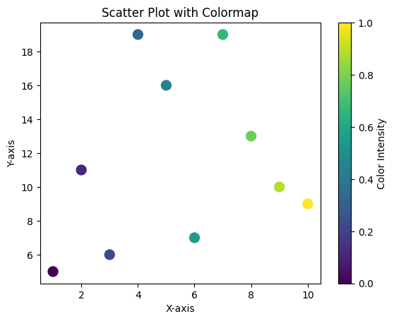 Matplotlib Scatter Plot with a Colormap