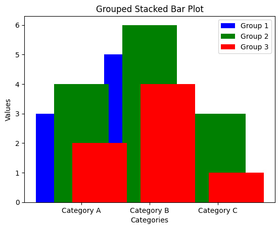 Grouped Stacked Bar Plot