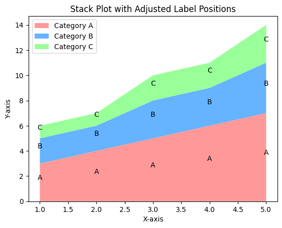 Stack Plot with Adjusted Label Positions