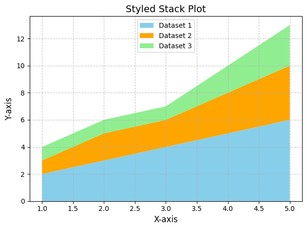 Styled Stack Plot