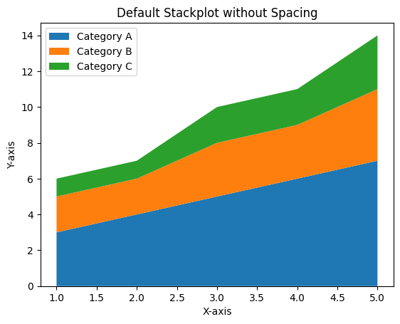 Default Stackplot without Spacing