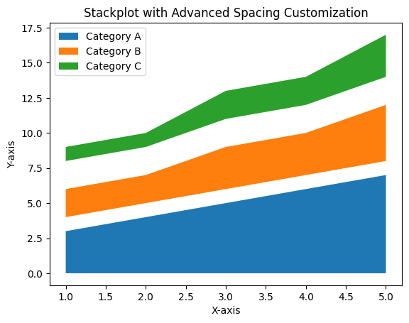 Stackplot with Advanced Spacing Customization