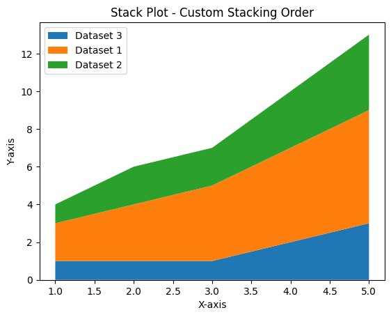 Stack Plot - Custom Stacking Order