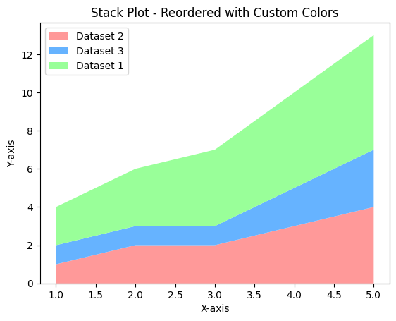 Stack Plot - Reordered with Custom Colors