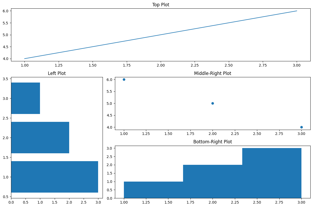 Matplotlib Complex Layout with Custom Sizes