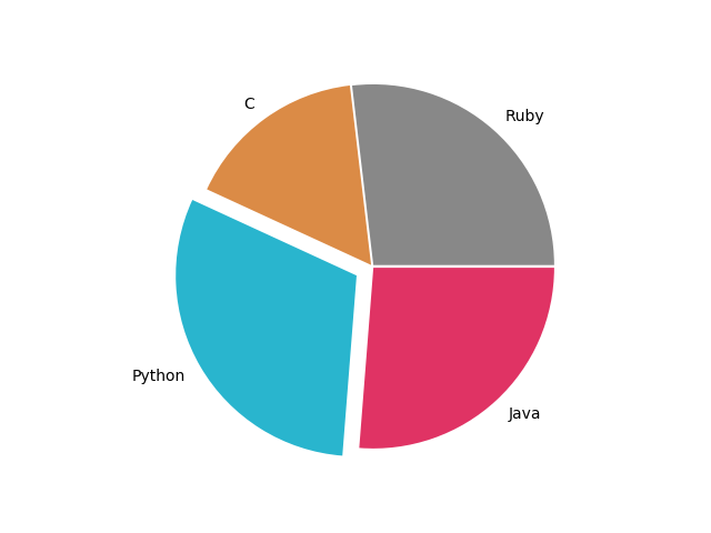 Python Matplotlib Pie Chart Example