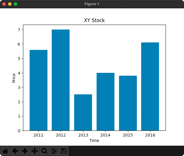 Matplotlib - Bar Chart