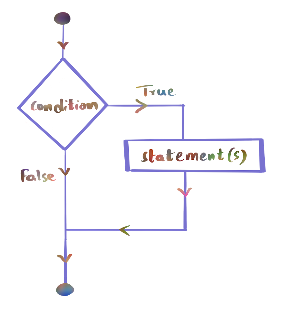 Python If - Flow diagram