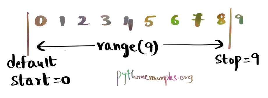 Python Range with stop - Example