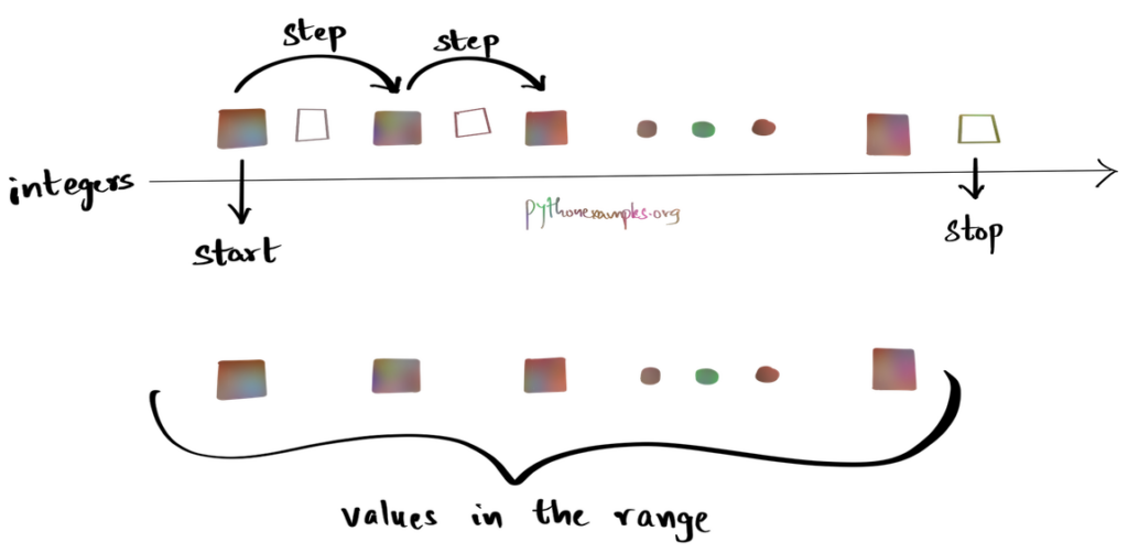 Python Range Diagrammatic Representation