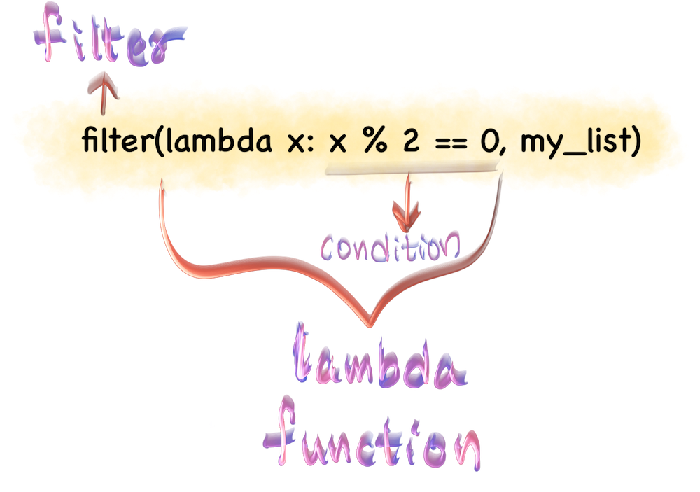 Lambda Function with filter() in Python