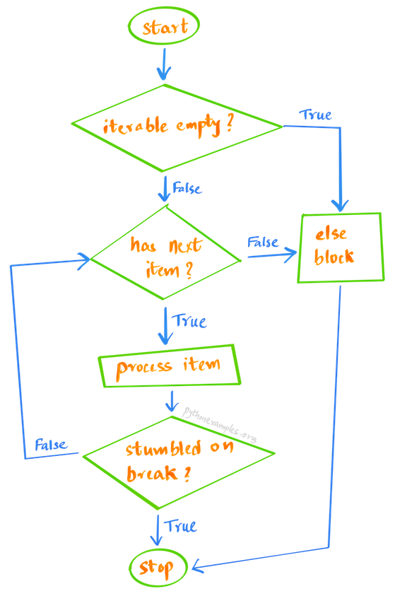 Python For Else