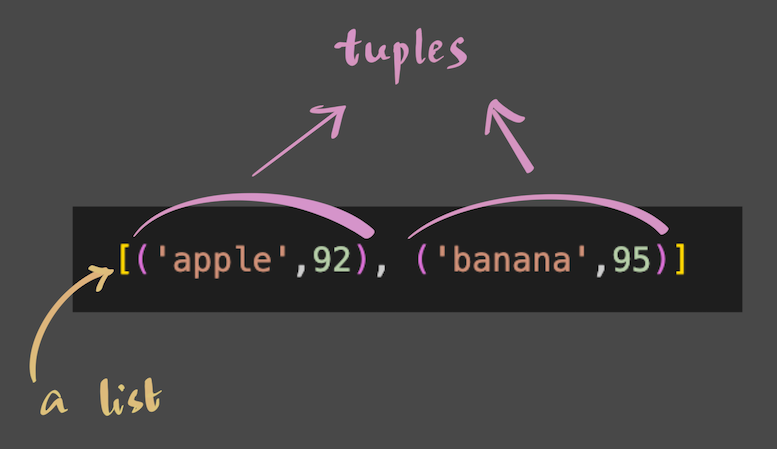 Tuples inside List in Python