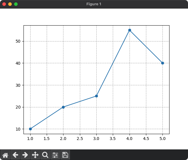 Matplotlib - Grid Line Style - Dashed