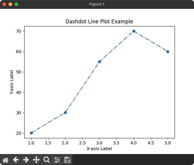 Matplotlib - Plot Dashdot Line